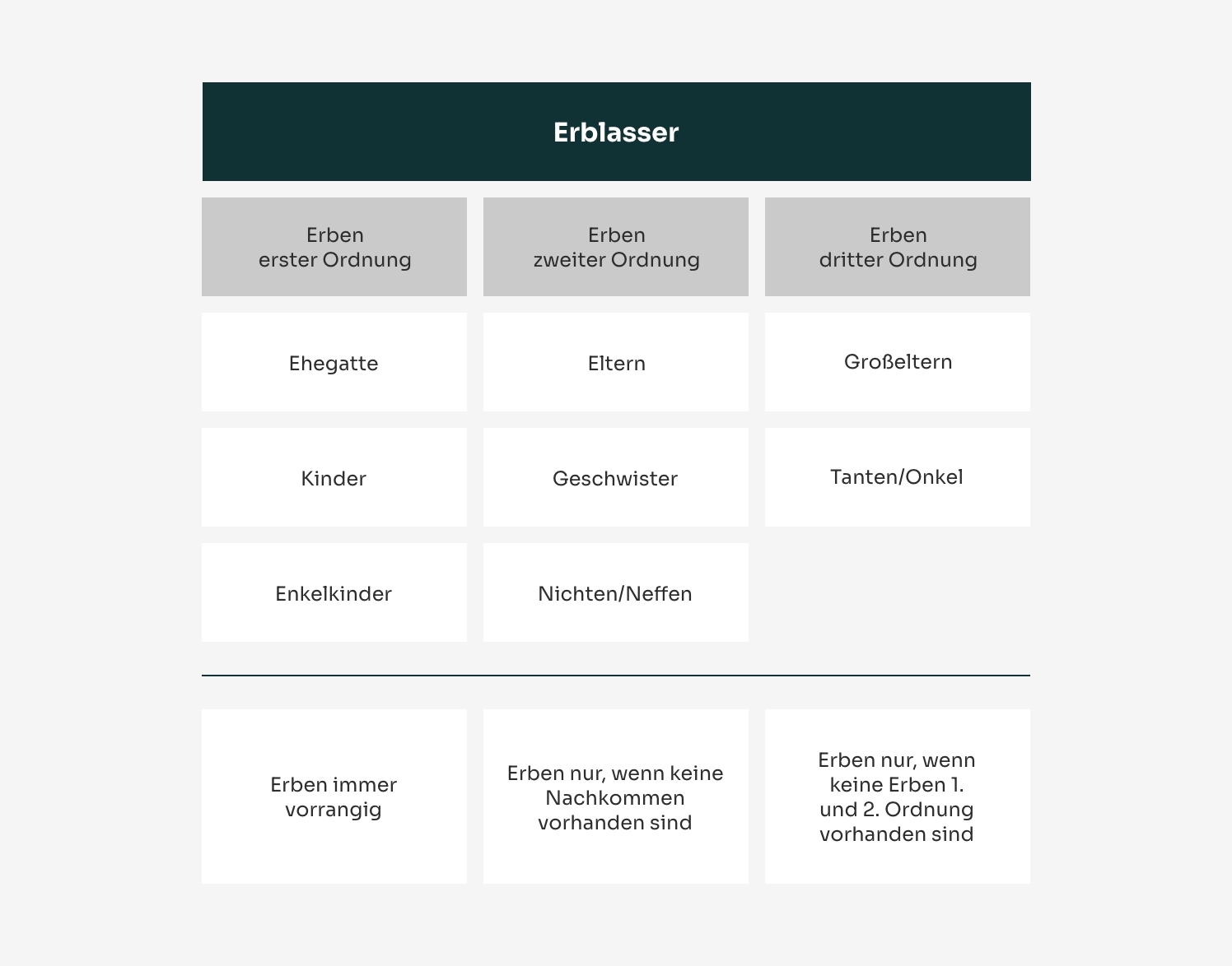 Deutsches-Recht-Erbrecht-Grafik-Tabelle-SUCHHELDEN