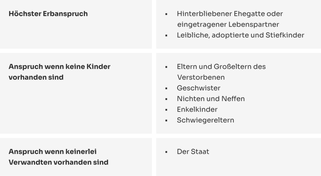 Tabelle mit Informationen zu Erbansprüchen in verschiedenen Situationen.