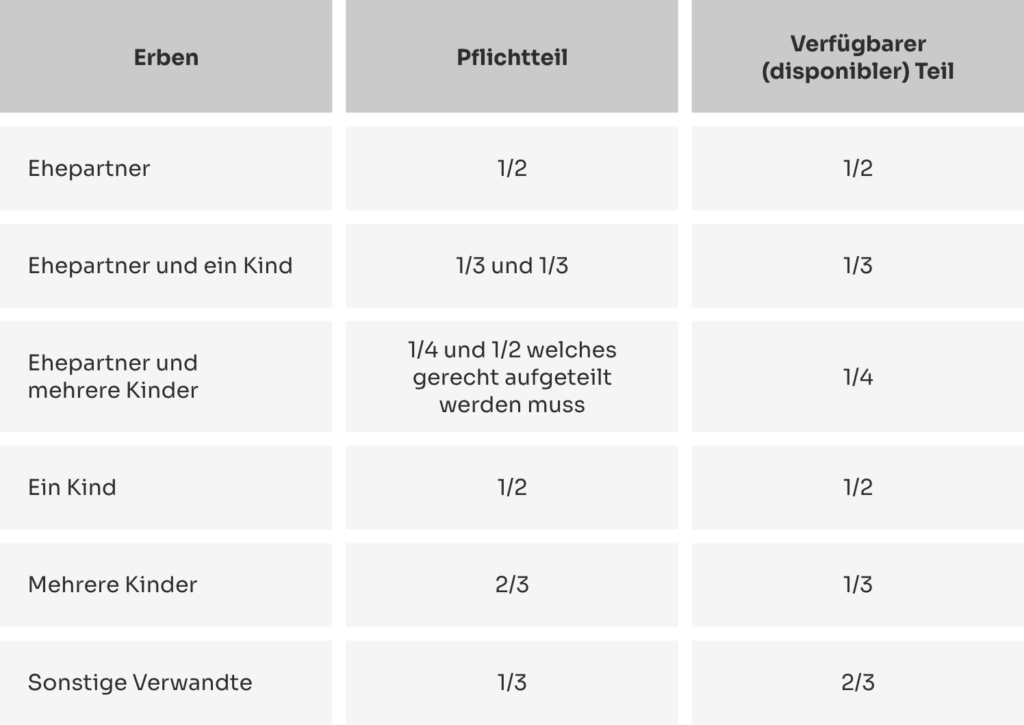 Tabelle, die die Aufteilung von Erbanteilen für verschiedene Familienkonstellationen darstellt.