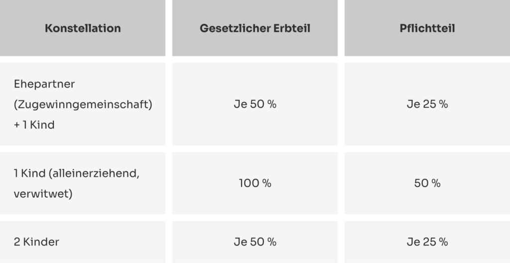 Tabelle mit Erbansprüchen für Ehepartner und Kinder in verschiedenen Konstellationen.