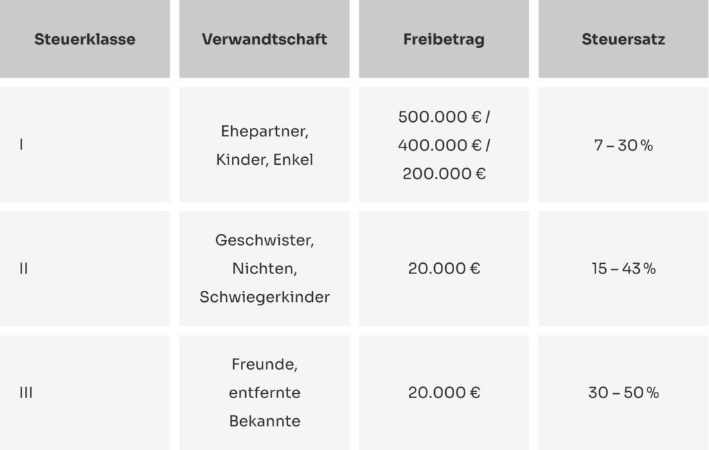 Grafik mit einer Tabelle zu Erbschaftssteuer und Freibeträgen für verschiedene Verwandtschaftsgrade.