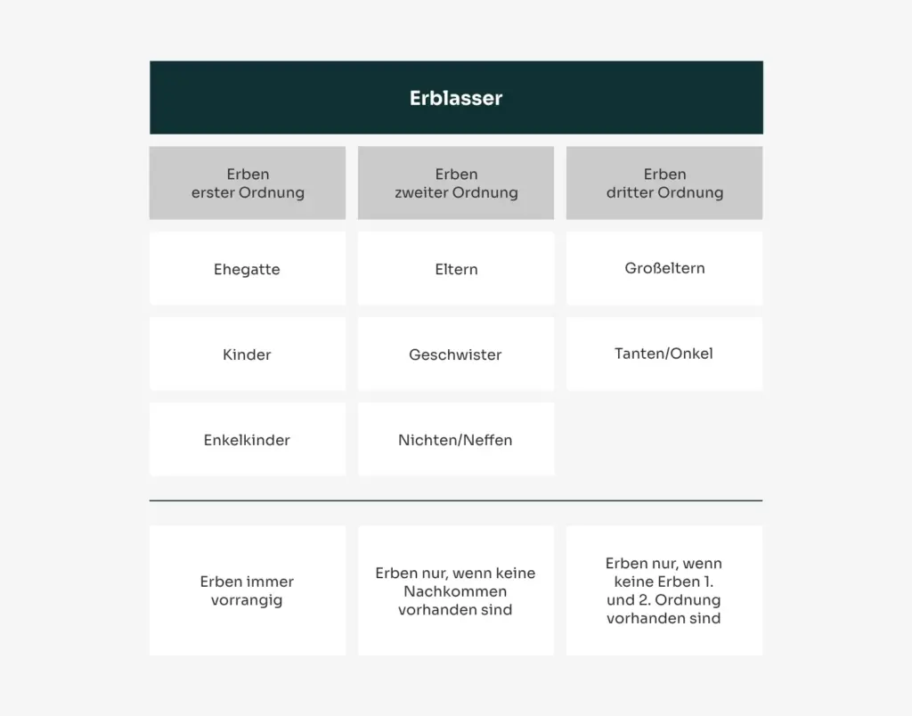 Grafik mit einer Tabelle zu Erblassern und Erben in verschiedenen Ordnungen.