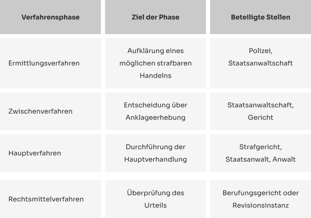 Tabelle mit verschiedenen Phasen des deutschen Strafverfahrens, einschließlich Ermittlungsverfahren und Hauptverfahren.