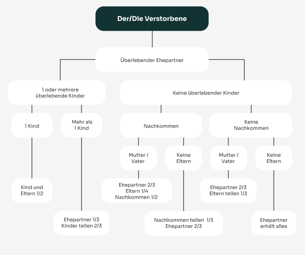 Diagramm, das die Verteilung des Erbes nach italienischem Recht darstellt, einschließlich überlebender Ehepartner und Kinder.