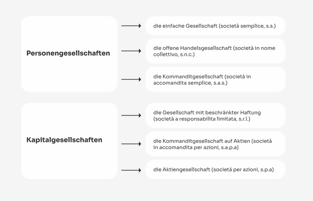 Grafik, die verschiedene Gesellschaftsformen im italienischen Recht darstellt, einschließlich Personengesellschaften und Kapitalgesellschaften.