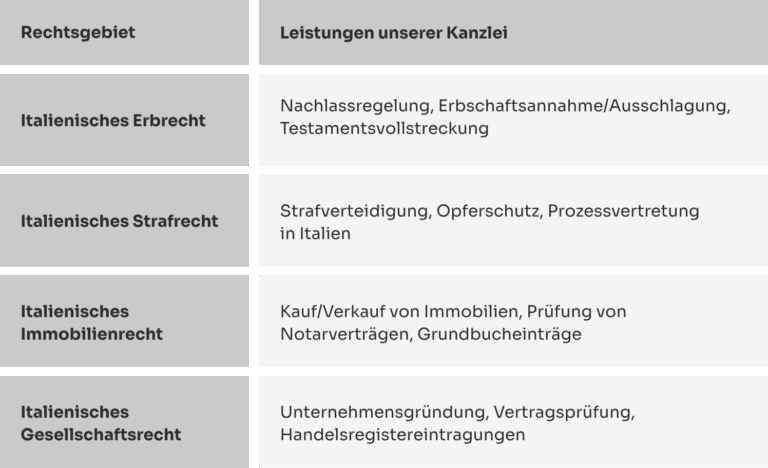 Tabelle mit Informationen zu italienischem Recht und den angebotenen Leistungen einer Kanzlei.