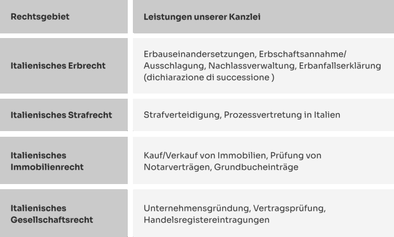 Tabelle mit Informationen zu italienischem Recht und den angebotenen Leistungen einer Kanzlei.