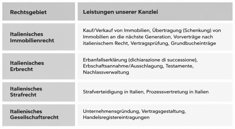 Eine Tabelle zeigt die Rechtsgebiete von Kanzlei Reiss mit italienischem Immobilienrecht, Erbrecht, Strafrecht und Gesellschaftsrecht in München.